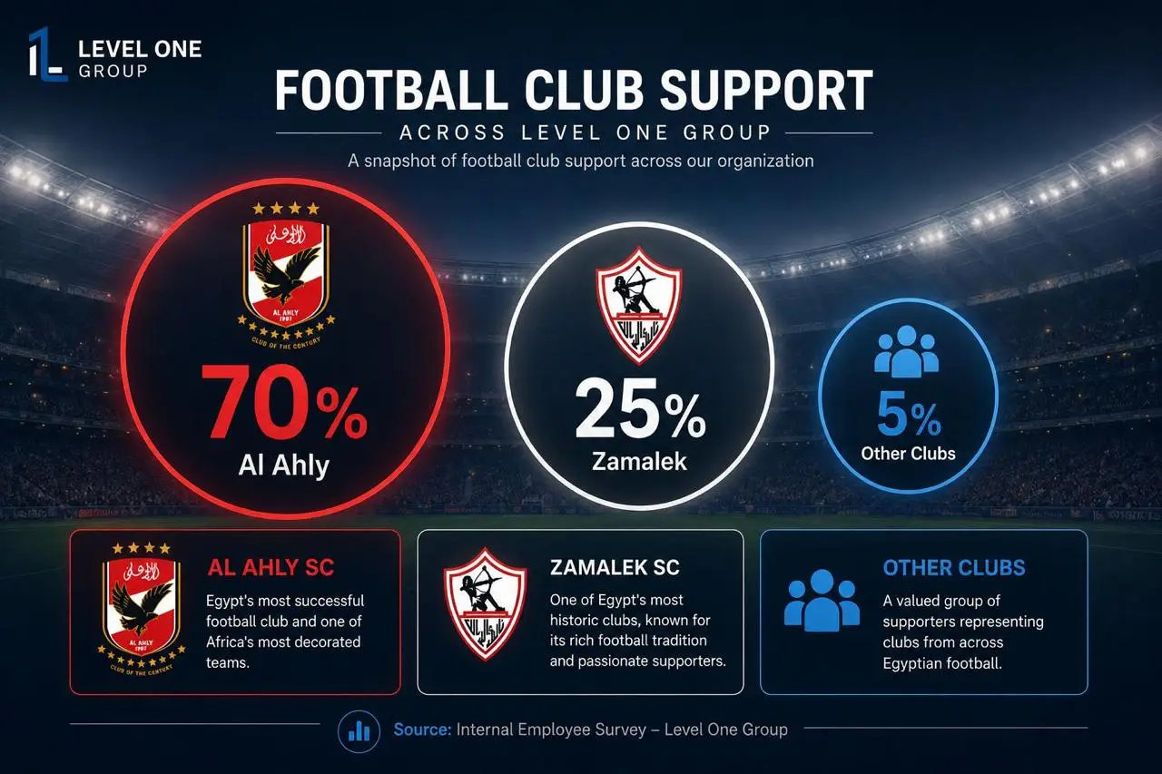 Football club support across Level One Group